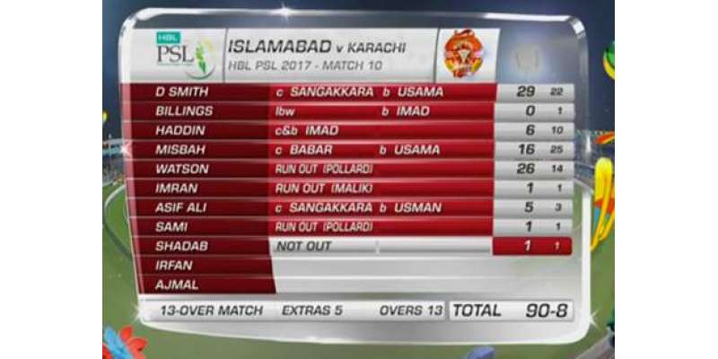 پاکستان سپر لیگ،اسلام آباد یونائیٹڈ نے کراچی کنگز کو جیت کے لیے 95رنز ..