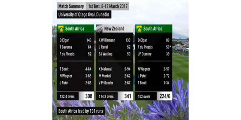 ڈیونیڈن ٹیسٹ، جنوبی افریقہ نے دوسری اننگز میں 6 وکٹوں کے نقصان پر 224 ..