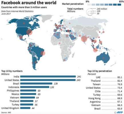 متحدہ عرب امارات فیس بُک استعمال کرنے والے ممالک کی فہرست میں پہلے ..