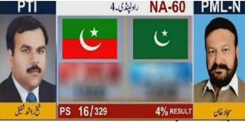 این اے60 راولپنڈی: پی ٹی آئی کی647 ووٹوں سے جیت
