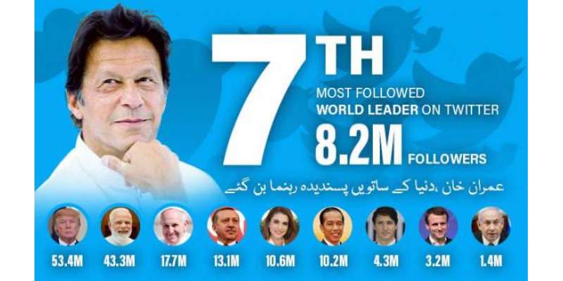 عمران خان دنیا کے7ویں پسندیدہ راہنماء