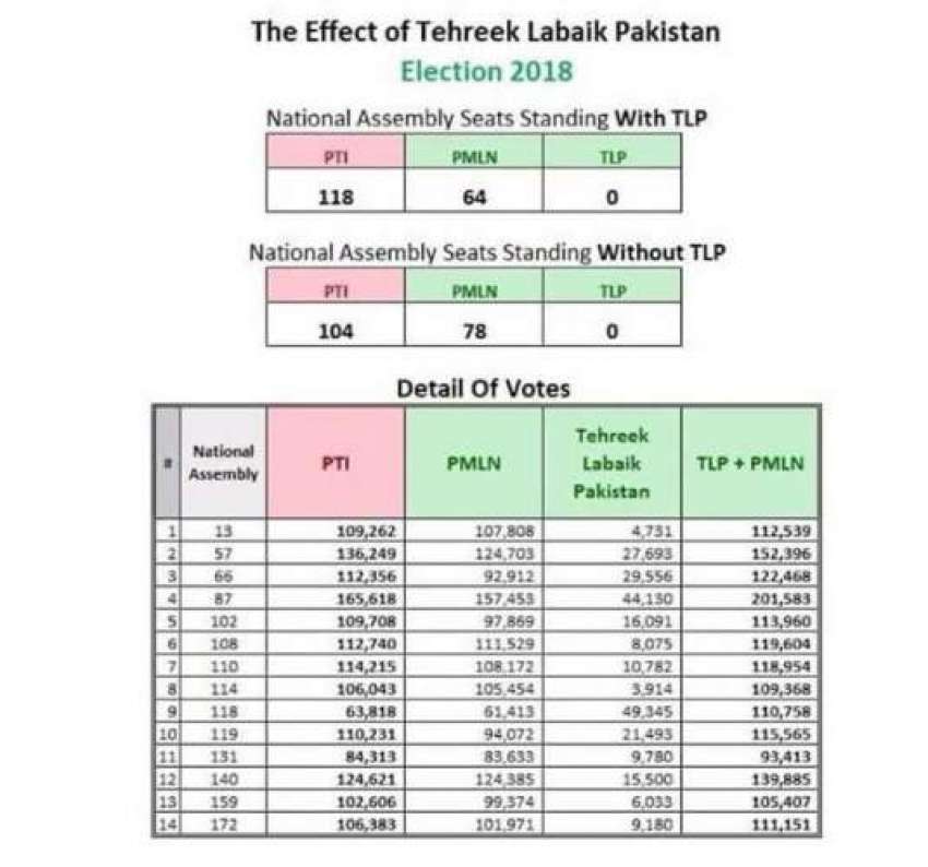 تحریک لبیک پاکستان کو پڑنے والے ووٹوں کا تناسب