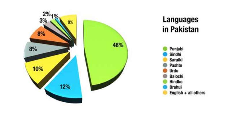 پاکستان میں 74 زبانیں بولی جاتی ہیں. تحقیق
