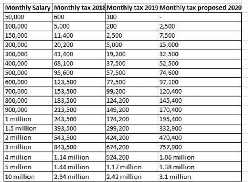 Month salary. Salary Tax. Income Tax rates India 2020. Lithuania salary Taxes. Monthly salary grouping.