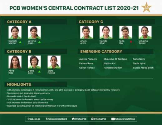 پی سی بی نے خواتین کرکٹرز کے لیے سنٹرل کنٹریکٹ 21-2020کا اعلان کردیا