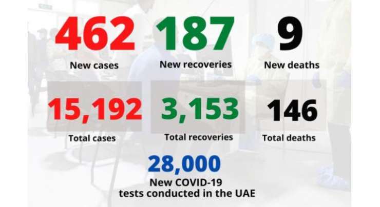 متحدہ عرب امارات میں کورونا مریضوں کی گنتی 32,532 ہو گئی