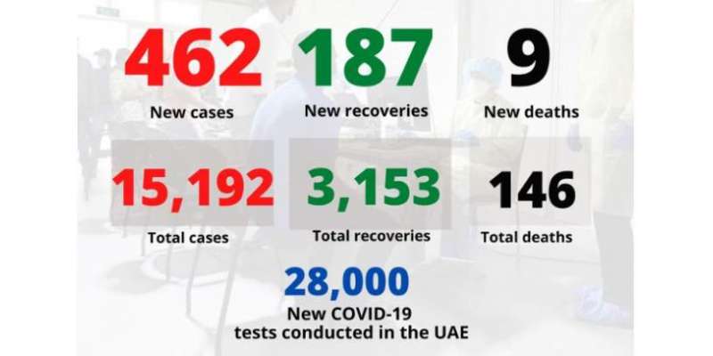 متحدہ عرب امارات میں کورونا مریضوں کی گنتی 32,532 ہو گئی
