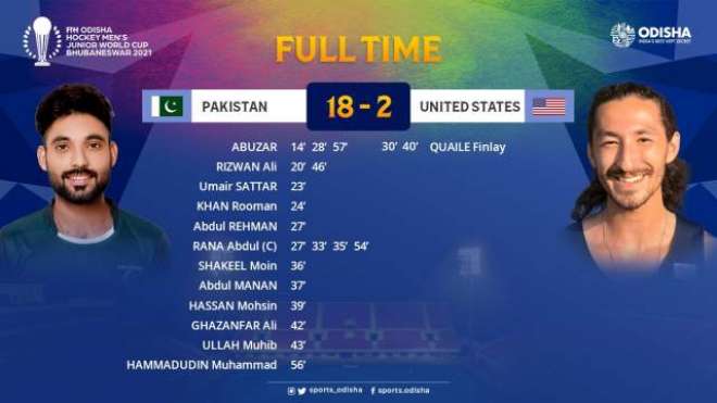 جونیئر ہاکی ورلڈ کپ، پاکستان نے امریکہ کو2 کے مقابلے میں 18 گولز سے عبرتناک شکست دی
