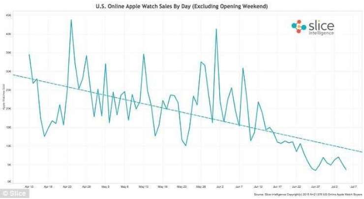 Apple Watch is a FLOP