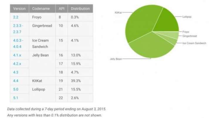 Andriod Distribution update for the month of July 2015
