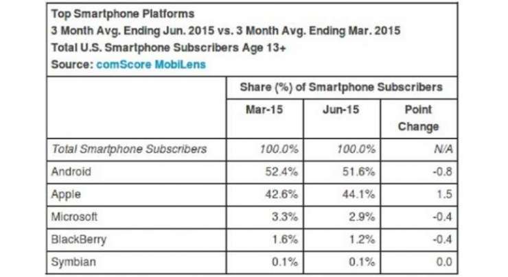 comScore data reveals shrinking gap between Android and iOS