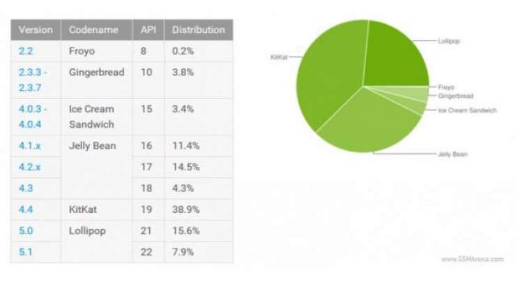 Android distribution report October 2015