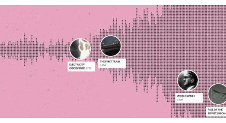 This Is An Interactive Timeline Of Every Historical Event On Wikipedia