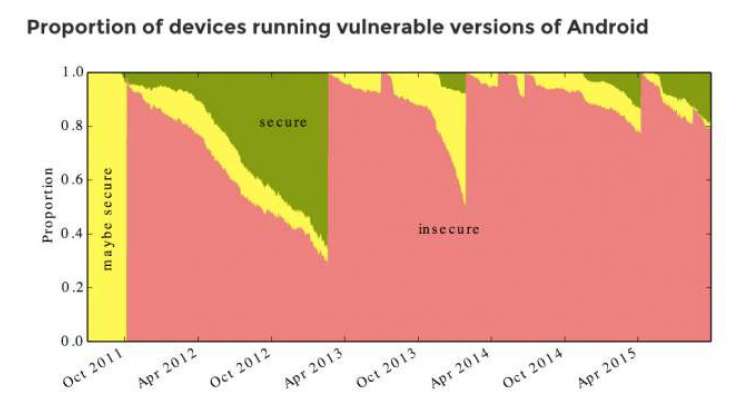 Most Android phones are vulnerable due to lack of security patches