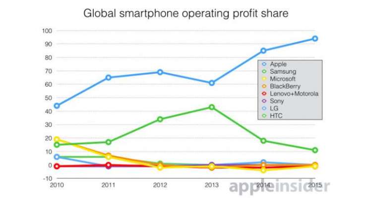 Apple share of smartphone industry profits now stands at 94 percent