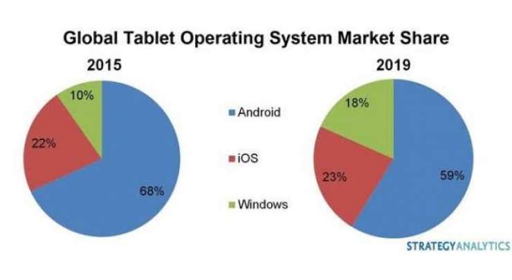 Microsoft could capture 18 percent of the global tablet market by 2019