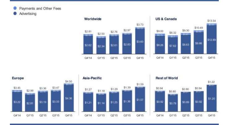 This is how much you are worth to Facebook