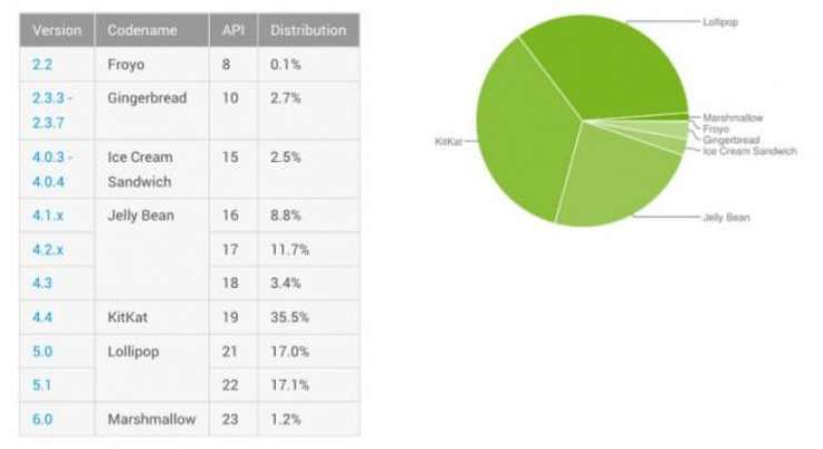 andriod distribution report for Feburary 2016