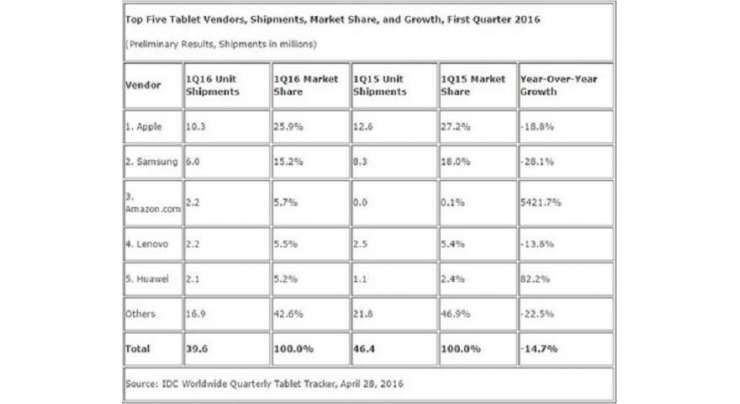 Apple is still on top of the tablet market
