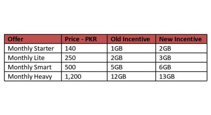 Mobilink Offers 1 GB Per Month of Bonus Data for Customers