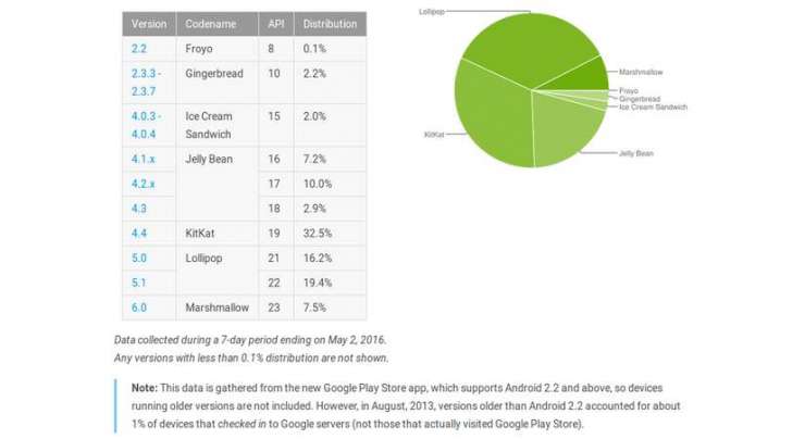 android distribution report for May