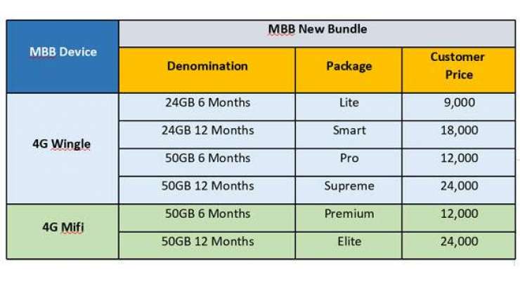 Zong Introduces 6 and 12 Months 3G 4G Packages with Free Devices