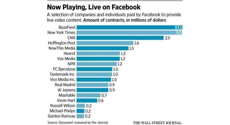 Facebook is paying millions for live streams from celebrities and media companies