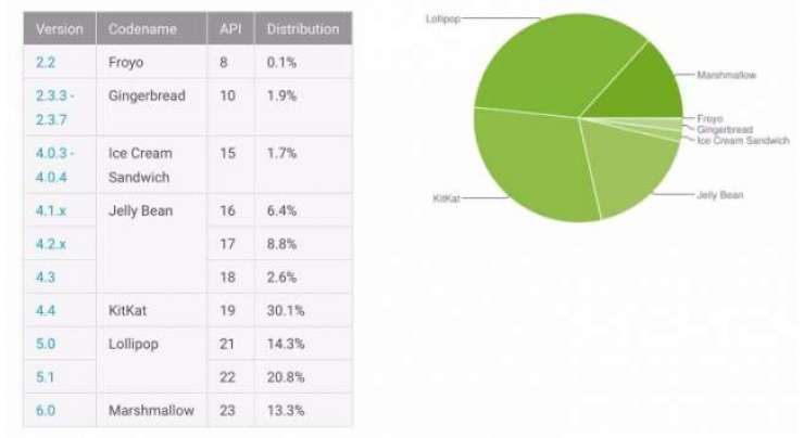 android distribution report for july 2016