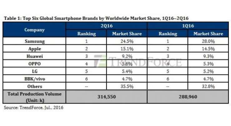 Samsung leads global smartphone market Huawei tops China