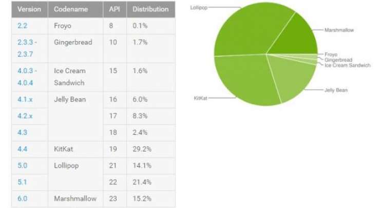 android distribution report for August 2016