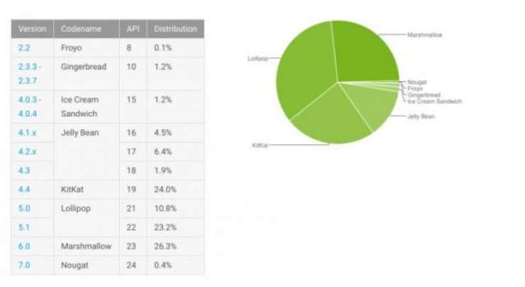 Android distribution for December 2016