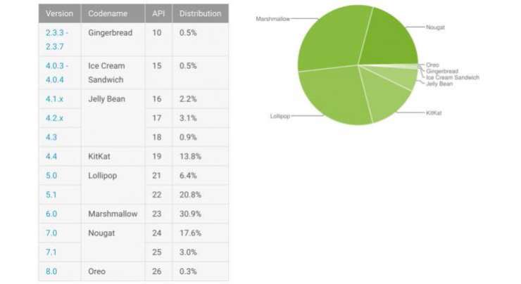 android distribution report November 2017