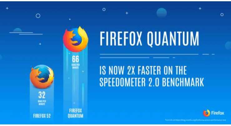 Mozilla’s Firefox Quantum Browser Is Ridiculously Fast