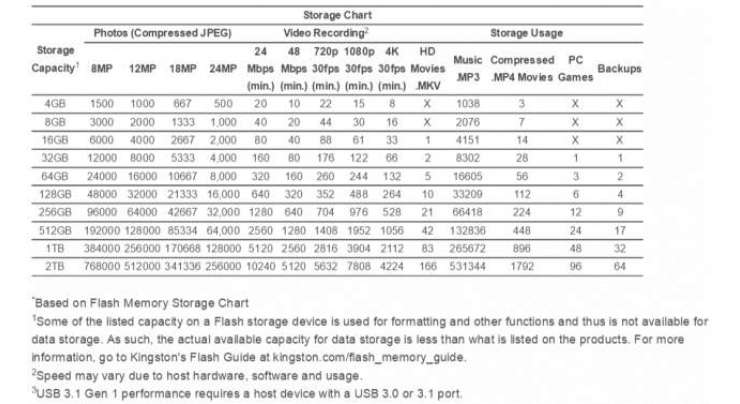 Kingston introduced 2TB USB Flash Drive