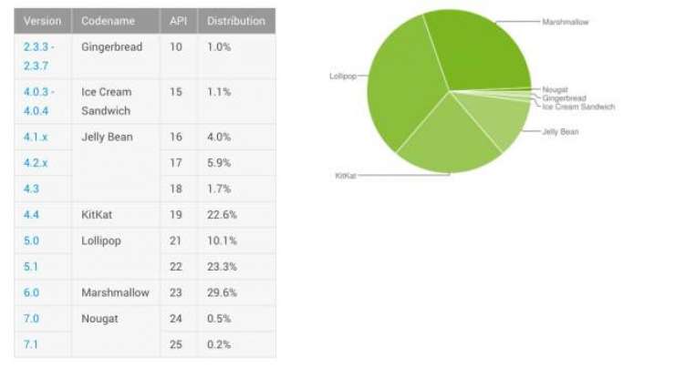 Android Distribution report for January 2017