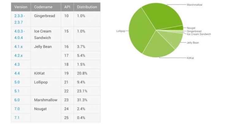 android distribution report for March 2017