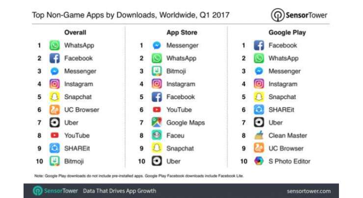 List of Top 10 downloaded apps in Q1