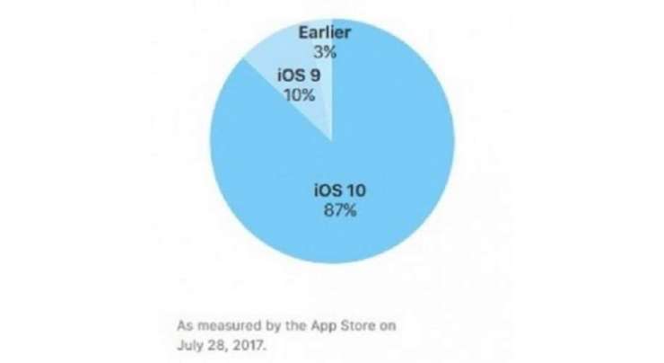iOS 10 now powers 87% of all iDevices