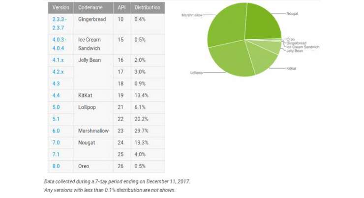 Android distribution report December 2017