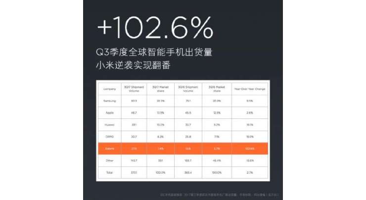Xiaomi announces 27.6M smartphone shipments in Q3 2017