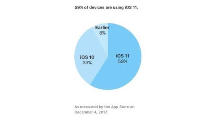 iOS 11 adoption reaches 59%