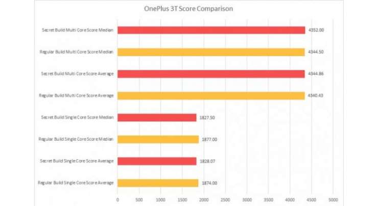 Oneplus And Meizu Found To Be Cheating In Benchmarks