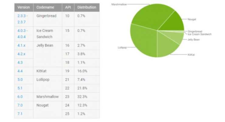 Android distribution report for August 2017