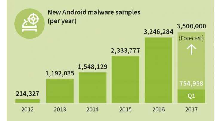 Android malware spreads like wildfire: 350 new malicious apps every hour
