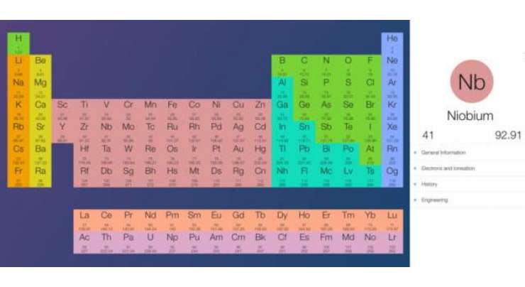 This Interactive Periodic Table Makes Chemistry Easier Than Ever