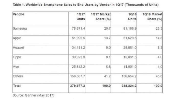 Samsung and Apple still top 2 in Q1