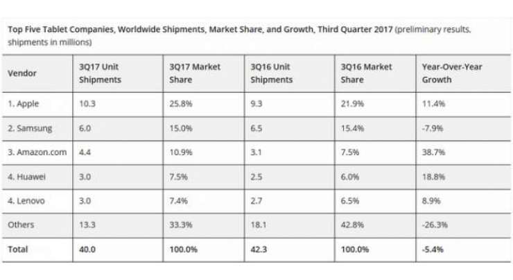 Tablet sales drop for the 12th consecutive quarter from July through September