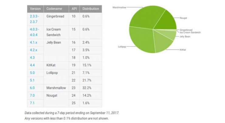 Android distribution Report September 2017