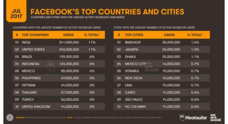 India overtakes the USA to become Facebook’s No. 1 country