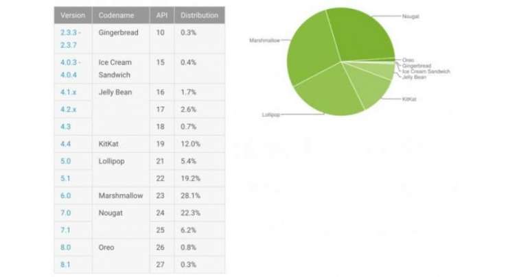 android distribution report for Feb 2018